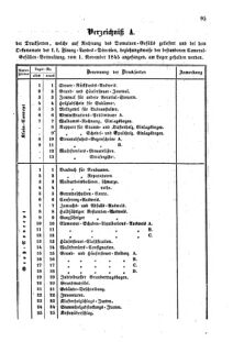 Verordnungsblatt für den Dienstbereich des K.K. Finanzministeriums für die im Reichsrate Vertretenen Königreiche und Länder : [...] : Beilage zu dem Verordnungsblatte für den Dienstbereich des K.K. Österr. Finanz-Ministeriums  18560215 Seite: 5