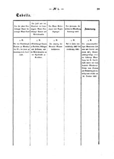 Verordnungsblatt für den Dienstbereich des K.K. Finanzministeriums für die im Reichsrate Vertretenen Königreiche und Länder : [...] : Beilage zu dem Verordnungsblatte für den Dienstbereich des K.K. Österr. Finanz-Ministeriums  18570131 Seite: 3