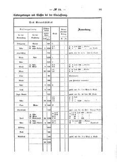 Verordnungsblatt für den Dienstbereich des K.K. Finanzministeriums für die im Reichsrate Vertretenen Königreiche und Länder : [...] : Beilage zu dem Verordnungsblatte für den Dienstbereich des K.K. Österr. Finanz-Ministeriums  18570428 Seite: 31