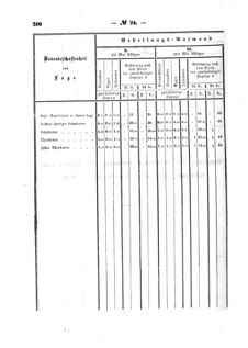 Verordnungsblatt für den Dienstbereich des K.K. Finanzministeriums für die im Reichsrate Vertretenen Königreiche und Länder : [...] : Beilage zu dem Verordnungsblatte für den Dienstbereich des K.K. Österr. Finanz-Ministeriums  18570805 Seite: 122