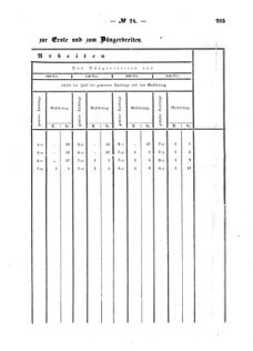 Verordnungsblatt für den Dienstbereich des K.K. Finanzministeriums für die im Reichsrate Vertretenen Königreiche und Länder : [...] : Beilage zu dem Verordnungsblatte für den Dienstbereich des K.K. Österr. Finanz-Ministeriums  18570805 Seite: 127