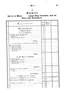 Verordnungsblatt für den Dienstbereich des K.K. Finanzministeriums für die im Reichsrate Vertretenen Königreiche und Länder : [...] : Beilage zu dem Verordnungsblatte für den Dienstbereich des K.K. Österr. Finanz-Ministeriums  18580223 Seite: 5