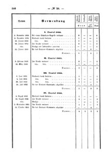 Verordnungsblatt für den Dienstbereich des K.K. Finanzministeriums für die im Reichsrate Vertretenen Königreiche und Länder : [...] : Beilage zu dem Verordnungsblatte für den Dienstbereich des K.K. Österr. Finanz-Ministeriums  18580714 Seite: 10