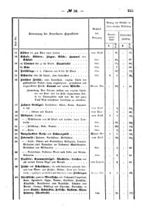 Verordnungsblatt für den Dienstbereich des K.K. Finanzministeriums für die im Reichsrate Vertretenen Königreiche und Länder : [...] : Beilage zu dem Verordnungsblatte für den Dienstbereich des K.K. Österr. Finanz-Ministeriums  18581019 Seite: 5