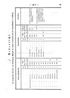 Verordnungsblatt für den Dienstbereich des K.K. Finanzministeriums für die im Reichsrate Vertretenen Königreiche und Länder : [...] : Beilage zu dem Verordnungsblatte für den Dienstbereich des K.K. Österr. Finanz-Ministeriums  18590129 Seite: 3