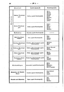 Verordnungsblatt für den Dienstbereich des K.K. Finanzministeriums für die im Reichsrate Vertretenen Königreiche und Länder : [...] : Beilage zu dem Verordnungsblatte für den Dienstbereich des K.K. Österr. Finanz-Ministeriums  18590303 Seite: 4