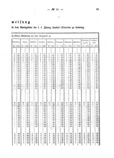 Verordnungsblatt für den Dienstbereich des K.K. Finanzministeriums für die im Reichsrate Vertretenen Königreiche und Länder : [...] : Beilage zu dem Verordnungsblatte für den Dienstbereich des K.K. Österr. Finanz-Ministeriums  18590503 Seite: 3