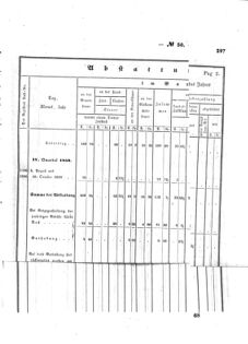 Verordnungsblatt für den Dienstbereich des K.K. Finanzministeriums für die im Reichsrate Vertretenen Königreiche und Länder : [...] : Beilage zu dem Verordnungsblatte für den Dienstbereich des K.K. Österr. Finanz-Ministeriums  18591024 Seite: 7