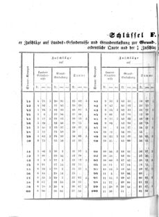 Verordnungsblatt für den Dienstbereich des K.K. Finanzministeriums für die im Reichsrate Vertretenen Königreiche und Länder : [...] : Beilage zu dem Verordnungsblatte für den Dienstbereich des K.K. Österr. Finanz-Ministeriums  18640422 Seite: 6