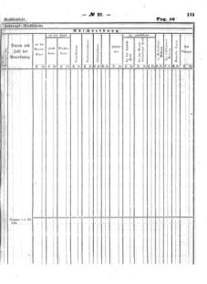 Verordnungsblatt für den Dienstbereich des K.K. Finanzministeriums für die im Reichsrate Vertretenen Königreiche und Länder : [...] : Beilage zu dem Verordnungsblatte für den Dienstbereich des K.K. Österr. Finanz-Ministeriums  18640530 Seite: 31