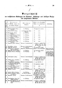 Verordnungsblatt für den Dienstbereich des K.K. Finanzministeriums für die im Reichsrate Vertretenen Königreiche und Länder : [...] : Beilage zu dem Verordnungsblatte für den Dienstbereich des K.K. Österr. Finanz-Ministeriums  18680304 Seite: 3