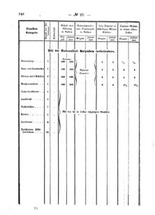 Verordnungsblatt für den Dienstbereich des K.K. Finanzministeriums für die im Reichsrate Vertretenen Königreiche und Länder : [...] : Beilage zu dem Verordnungsblatte für den Dienstbereich des K.K. Österr. Finanz-Ministeriums  18681031 Seite: 10