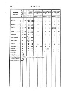 Verordnungsblatt für den Dienstbereich des K.K. Finanzministeriums für die im Reichsrate Vertretenen Königreiche und Länder : [...] : Beilage zu dem Verordnungsblatte für den Dienstbereich des K.K. Österr. Finanz-Ministeriums  18681031 Seite: 8