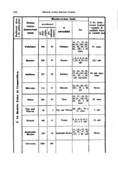 Gesetz-und Verordnungsblatt für das Königreich Böhmen 18690806 Seite: 22