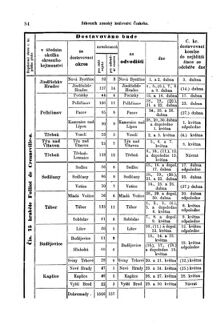 Gesetz-und Verordnungsblatt für das Königreich Böhmen 18730327 Seite: 22