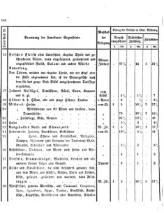 Verordnungsblatt für den Dienstbereich des K.K. Finanzministeriums für die im Reichsrate Vertretenen Königreiche und Länder 18581029 Seite: 8