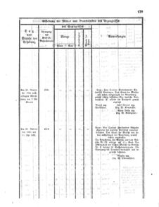 Verordnungsblatt für den Dienstbereich des K.K. Finanzministeriums für die im Reichsrate Vertretenen Königreiche und Länder 18650619 Seite: 5