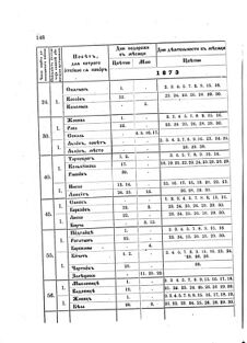 Landes-Gesetz- und Verordnungsblatt für das Königreich Galizien und Lodomerien sammt dem Großherzogthume Krakau 1873bl02 Seite: 148