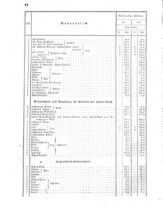 Verordnungsblatt für das Kaiserlich-Königliche Heer 18590115 Seite: 10