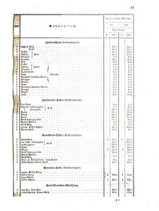 Verordnungsblatt für das Kaiserlich-Königliche Heer 18590115 Seite: 11