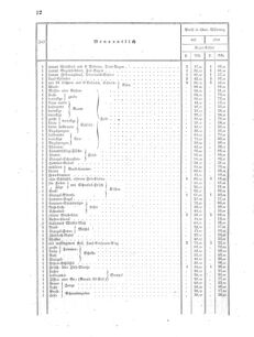 Verordnungsblatt für das Kaiserlich-Königliche Heer 18590115 Seite: 12