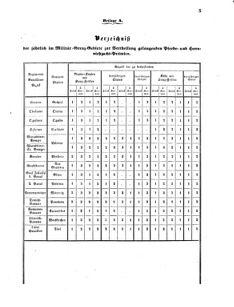 Verordnungsblatt für das Kaiserlich-Königliche Heer 18590829 Seite: 5