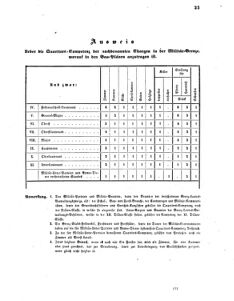 Verordnungsblatt für das Kaiserlich-Königliche Heer 18591005 Seite: 29