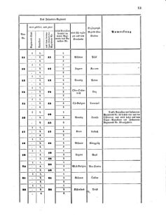 Verordnungsblatt für das Kaiserlich-Königliche Heer 18591231 Seite: 13