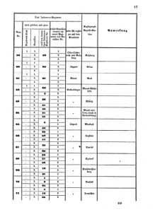 Verordnungsblatt für das Kaiserlich-Königliche Heer 18591231 Seite: 17