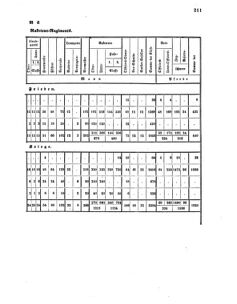 Verordnungsblatt für das Kaiserlich-Königliche Heer 18600301 Seite: 13