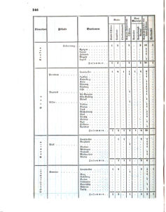 Verordnungsblatt für das Kaiserlich-Königliche Heer 18600516 Seite: 10