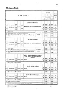 Verordnungsblatt für das Kaiserlich-Königliche Heer 18630226 Seite: 5