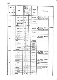 Verordnungsblatt für das Kaiserlich-Königliche Heer 18631231 Seite: 12