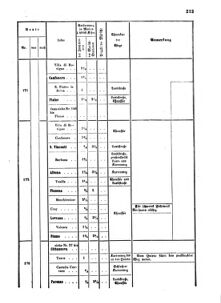 Verordnungsblatt für das Kaiserlich-Königliche Heer 18631231 Seite: 15