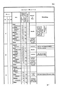 Verordnungsblatt für das Kaiserlich-Königliche Heer 18631231 Seite: 3