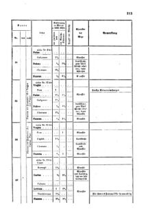 Verordnungsblatt für das Kaiserlich-Königliche Heer 18631231 Seite: 5