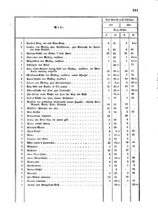 Verordnungsblatt für das Kaiserlich-Königliche Heer 18631231 Seite: 55