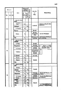 Verordnungsblatt für das Kaiserlich-Königliche Heer 18631231 Seite: 7