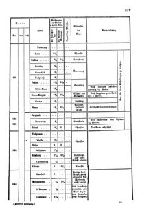 Verordnungsblatt für das Kaiserlich-Königliche Heer 18631231 Seite: 9