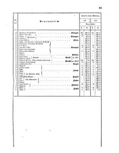 Verordnungsblatt für das Kaiserlich-Königliche Heer 18650403 Seite: 15