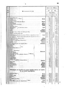 Verordnungsblatt für das Kaiserlich-Königliche Heer 18650403 Seite: 7