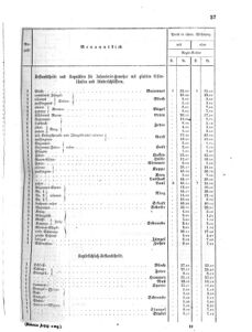 Verordnungsblatt für das Kaiserlich-Königliche Heer 18650403 Seite: 9