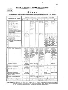 Verordnungsblatt für das Kaiserlich-Königliche Heer 18660612 Seite: 63