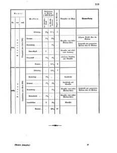 Verordnungsblatt für das Kaiserlich-Königliche Heer 18670427 Seite: 5