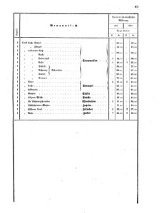 Verordnungsblatt für das Kaiserlich-Königliche Heer 18680328 Seite: 27