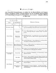 Verordnungsblatt für das Kaiserlich-Königliche Heer 18681229 Seite: 11