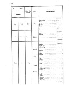 Verordnungsblatt für das Kaiserlich-Königliche Heer 18690422 Seite: 22