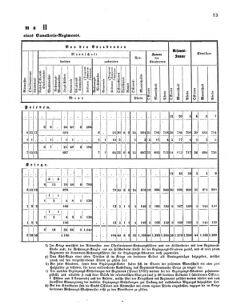 Verordnungsblatt für das Kaiserlich-Königliche Heer 18690618 Seite: 23