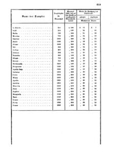 Verordnungsblatt für das Kaiserlich-Königliche Heer 18690819 Seite: 13