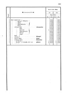 Verordnungsblatt für das Kaiserlich-Königliche Heer 18690830 Seite: 23